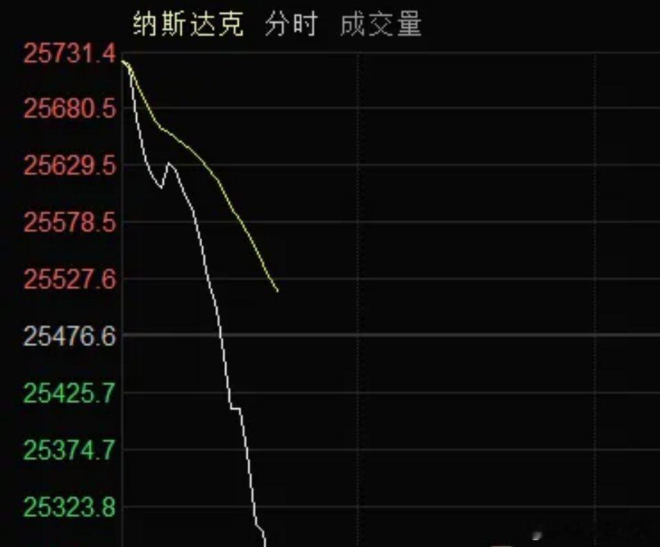 美股这是怎么了，开盘后全线大跳水。纳斯达克从+1%到快-1%了，美光科技震撼了全