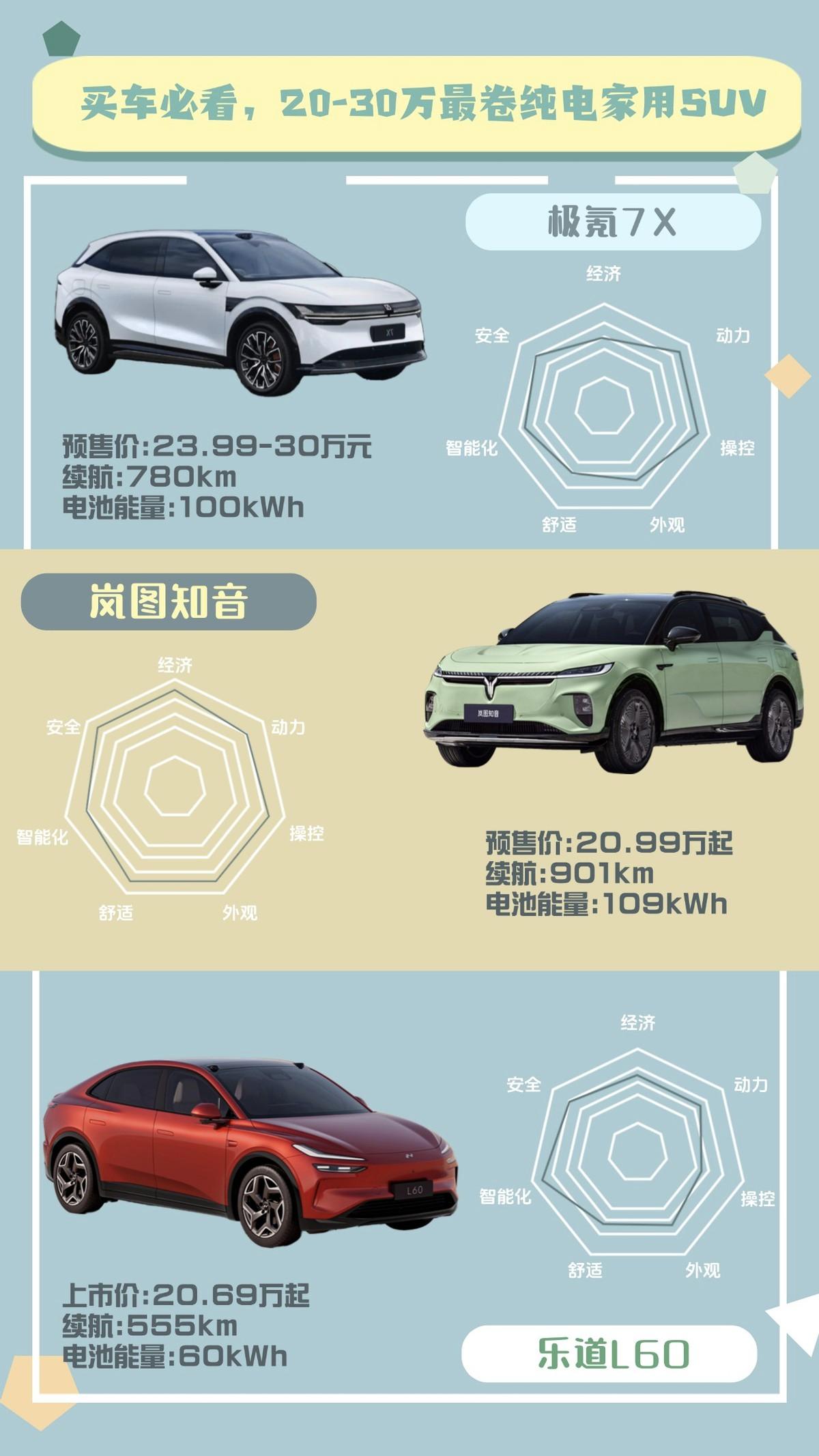 卷王争霸！，岚图知音为何能“狂飙”C位？
20-30万元价位段的纯电SUV市场可