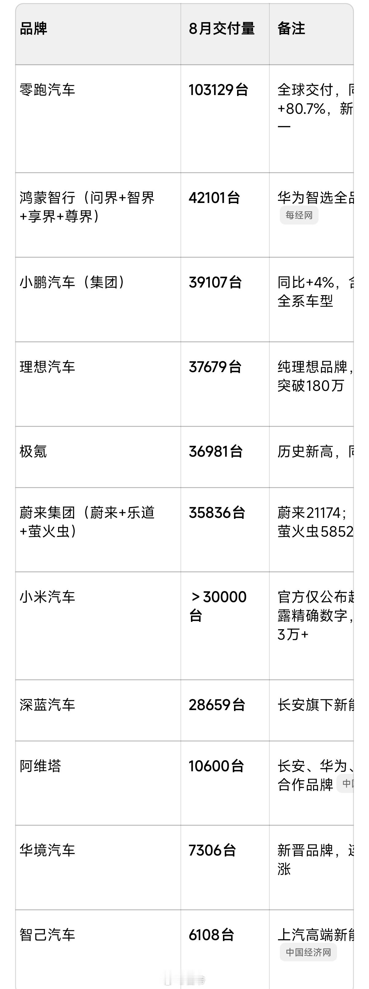 零跑过十万，小鹏上来了 ​​​