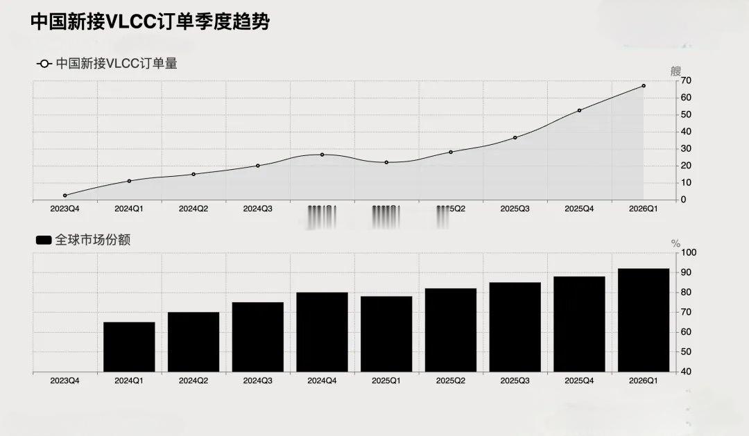 今年第一季度，中国超大型原油船（VLCC）新接订单量67艘，占据全球市场份额的9