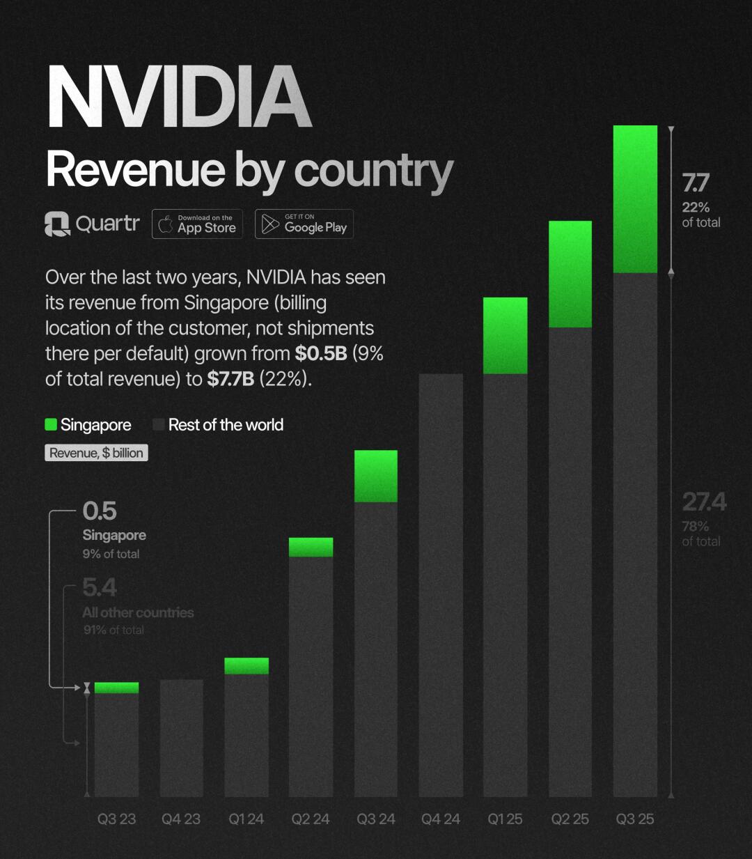 NVIDIA营收版图大变！
