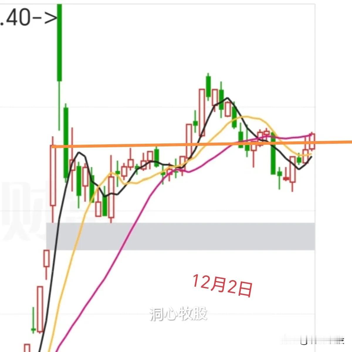 A股今天走的很顽强，很稳定，大盘一举突破几层阻力，两市4644家个股上涨，赚钱效