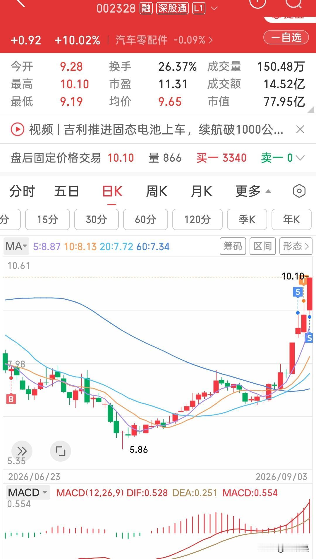 按理说，走势形态这么好，就股票应该拿着，但我就是拿不住。
前天被洗了部分筹码，昨