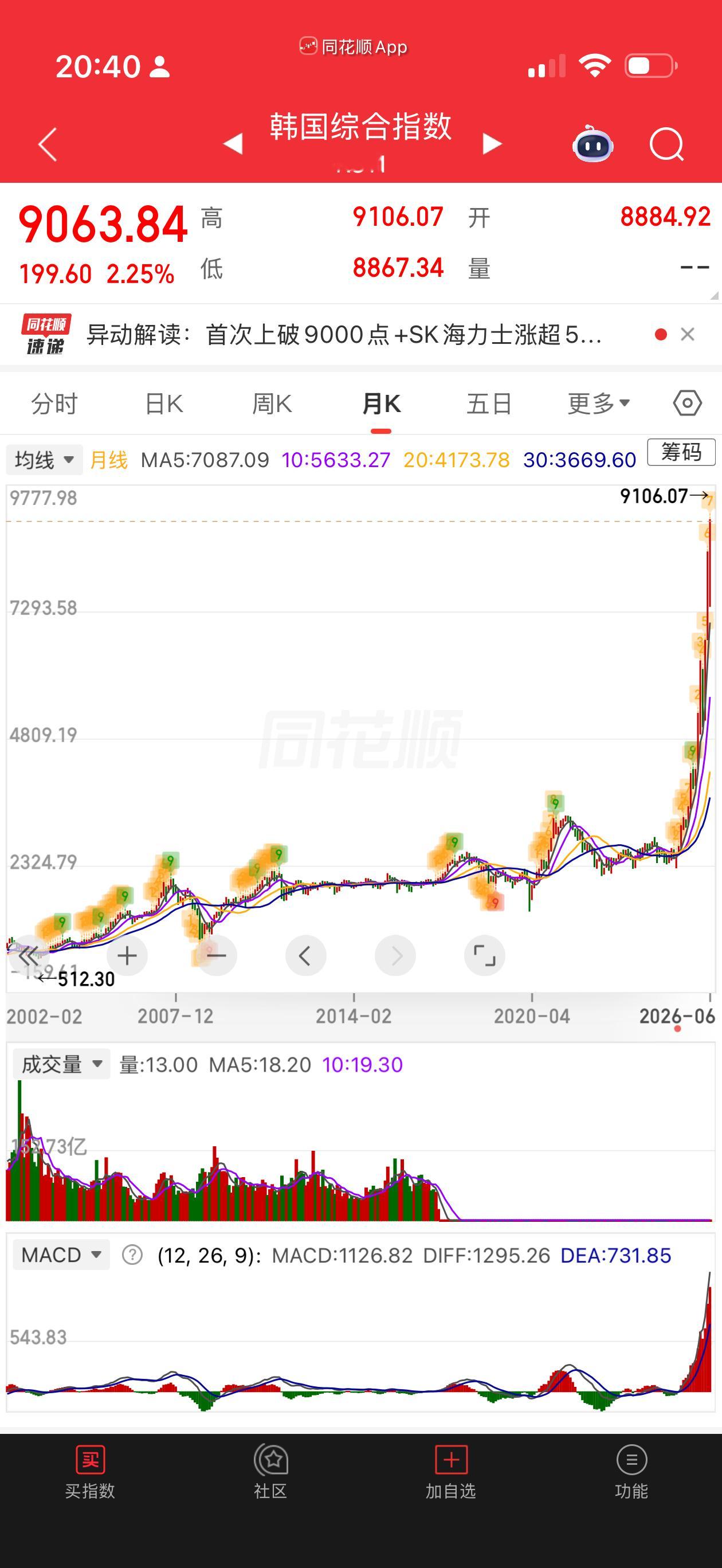 很多人最近担心股市崩盘，当然了股市不会永远涨，但你看看日本和韩国，大 A 还早得