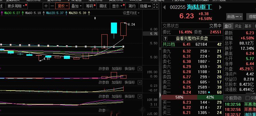 #海陆重工 sz002255[股票]# 注意#A股[超话]# ​​​