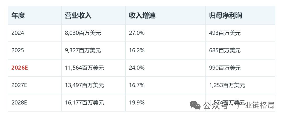 中芯国际：2Q指引上修，涨价能否覆盖30%折旧？
 
一季度收入超出原有预期，二