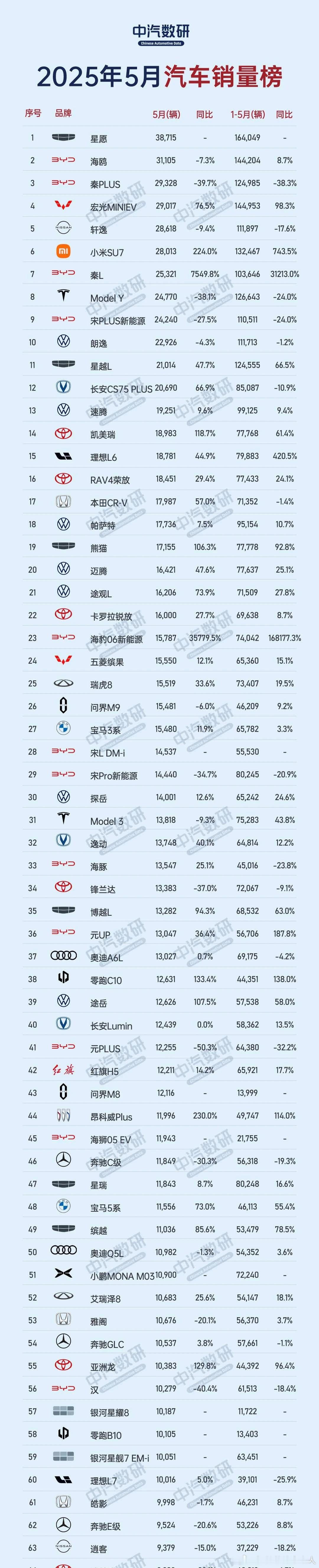 5月份国内Top200车型销售数据，没有条件。数据来自中汽数研。 ​​​