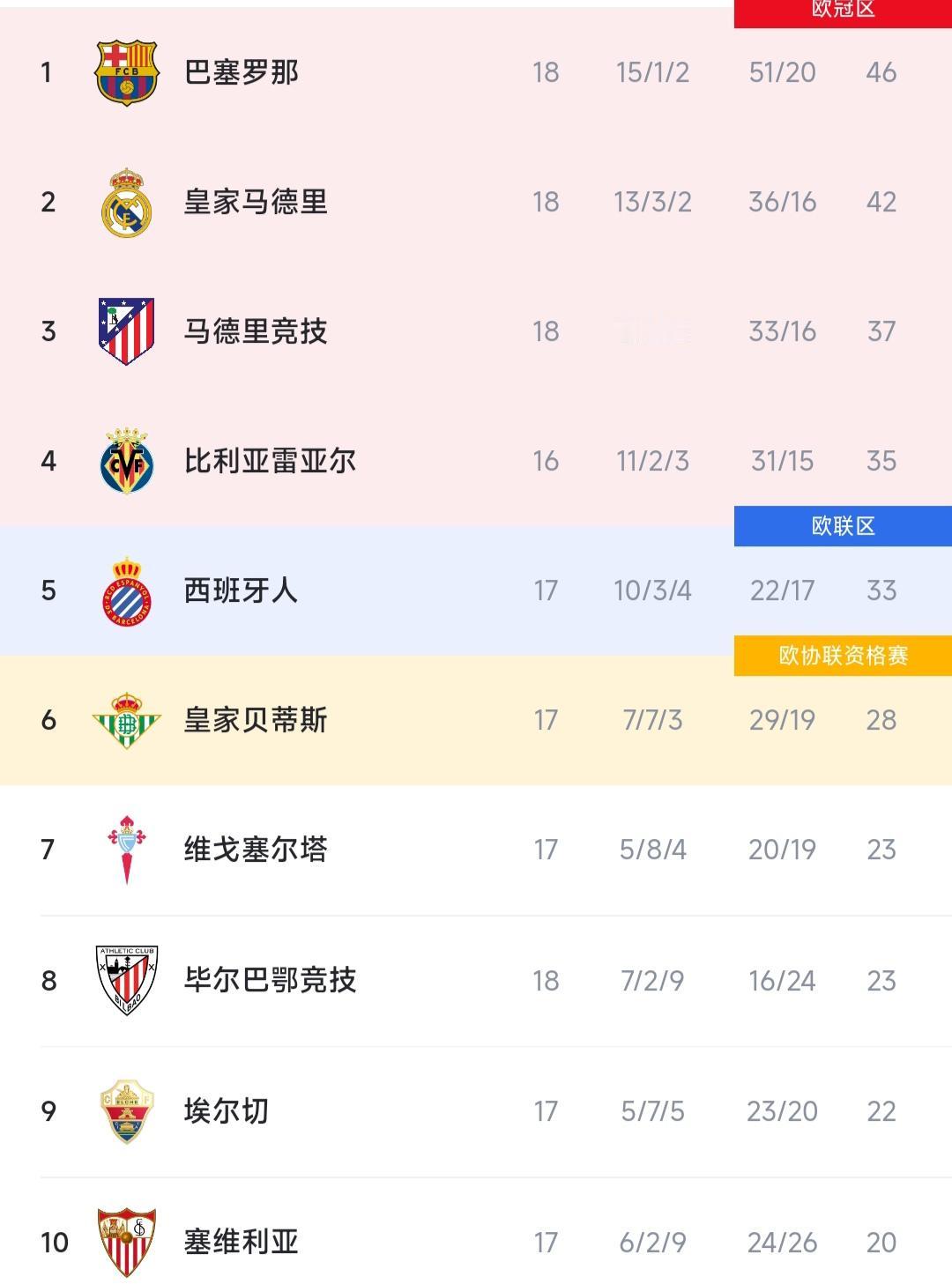 世界上最倒霉的球队是皇马，12月份比赛全赢，还是落后巴萨4分。

因为巴萨最近两