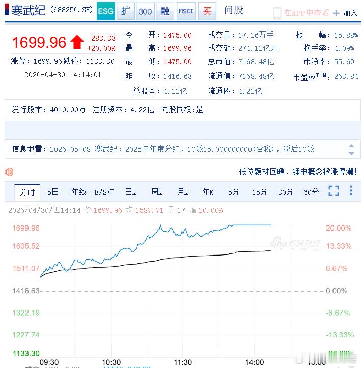 【寒武纪股价逼近1700元】寒武纪再度逼近20cm涨停寒武纪触及涨停，股价报16