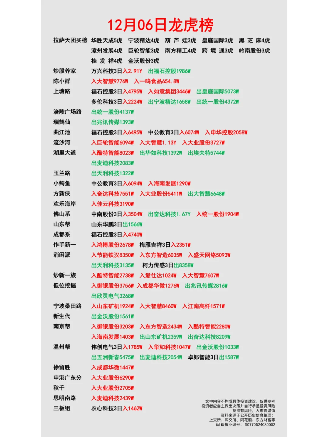 12月06日游资龙虎榜