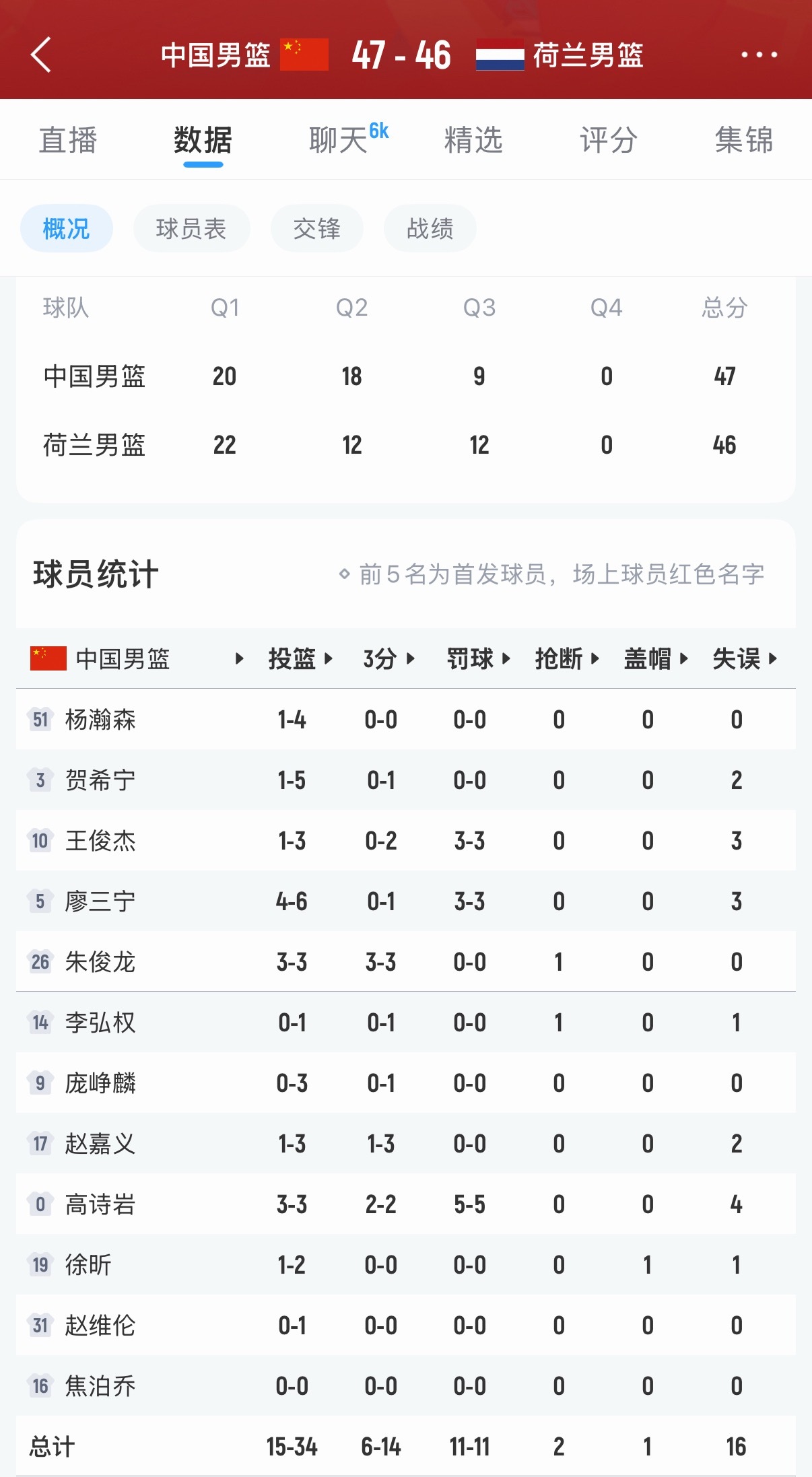 中国队三节16个失误。杨瀚森 回归国家队中国男篮vs荷兰男篮