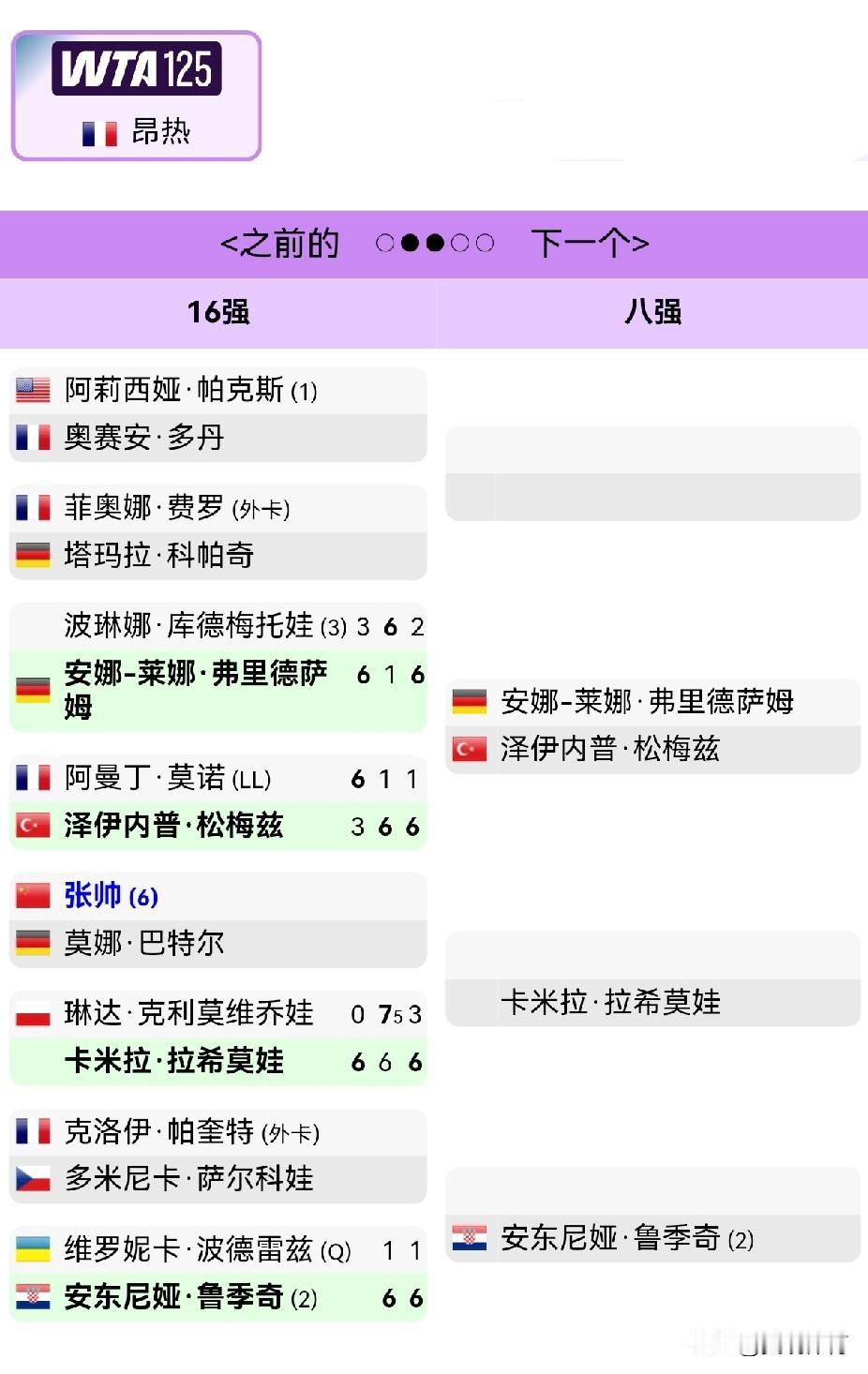 张帅再战WTA125法国昂热站比赛，即时世界排名上升至85

作为六号种子的张帅