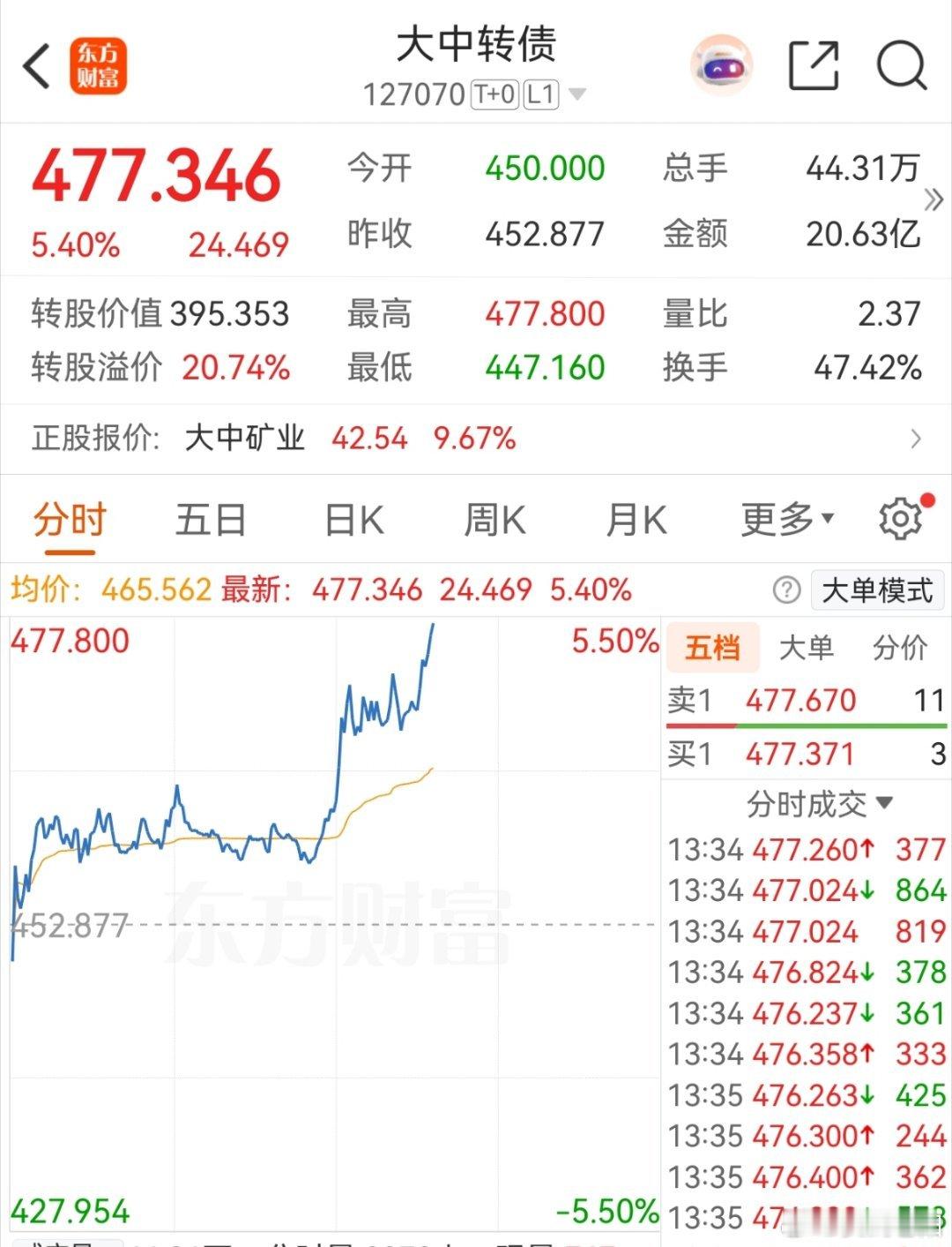 大中慢涨了一天了 