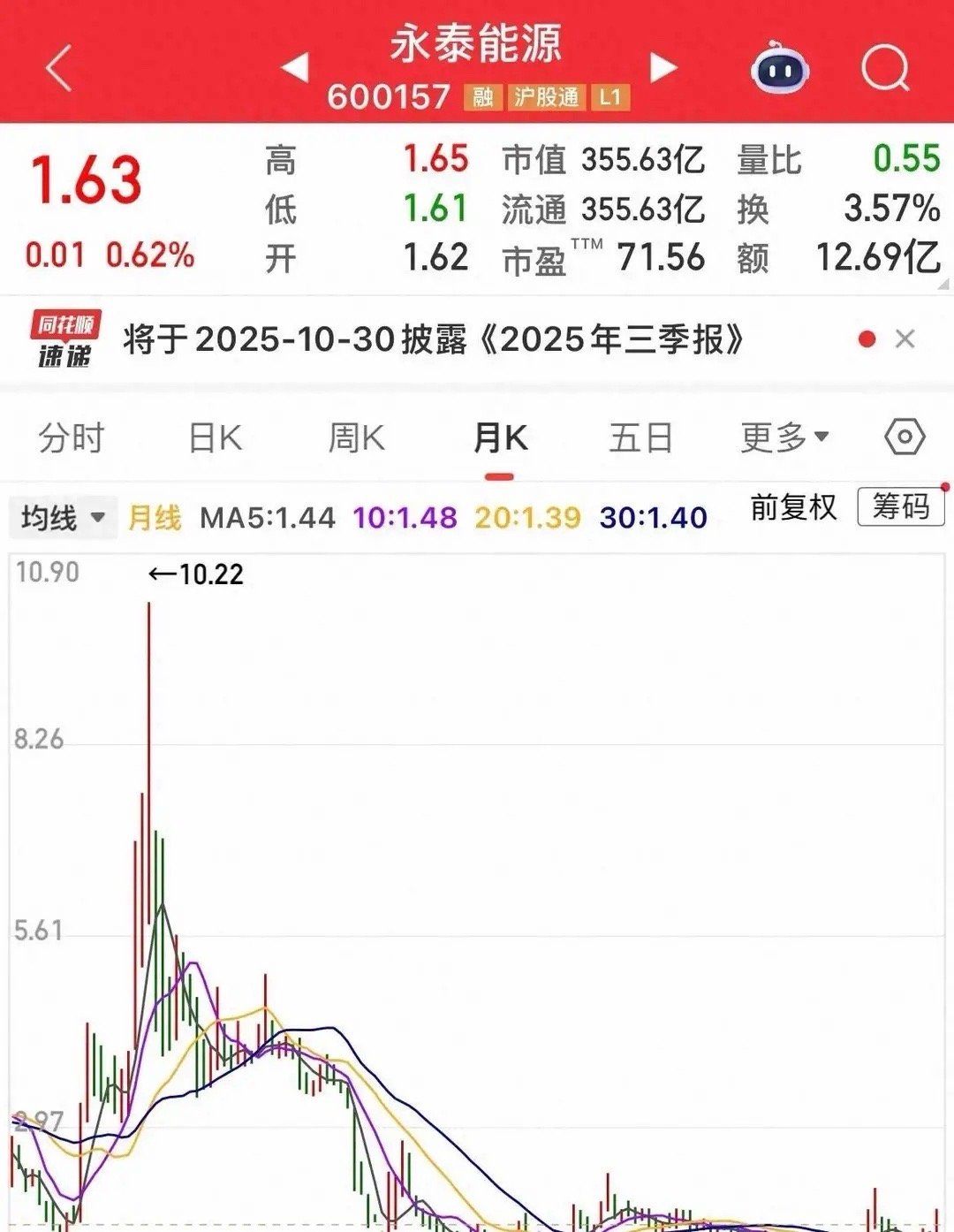 一只年年送股的“低价股”，10年从492跌到1.63，坑了多少人？说实话，你要是