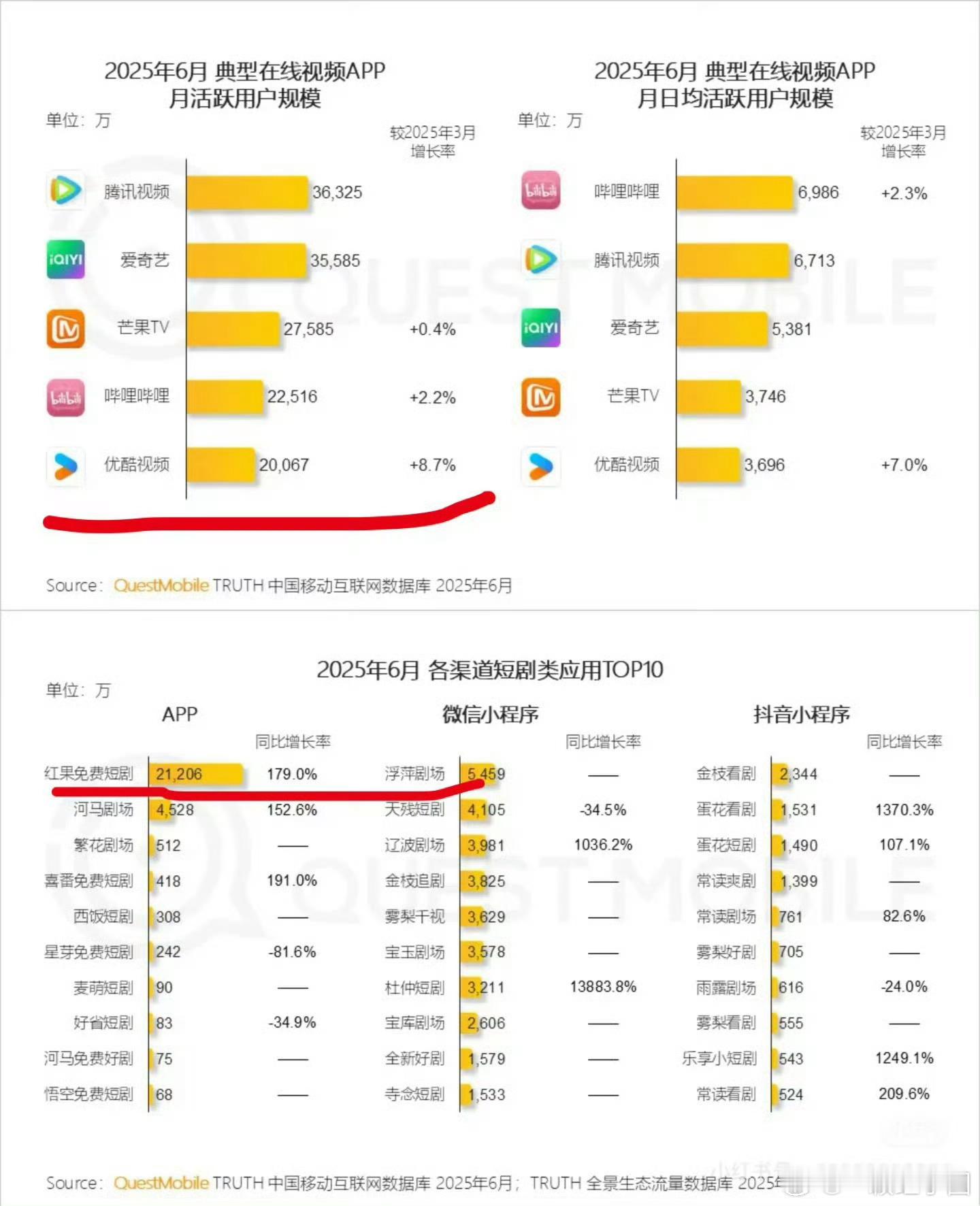 卧槽，红果超过优酷了[哆啦A梦害怕][哆啦A梦害怕]！话说，你们手机下了红果吗？