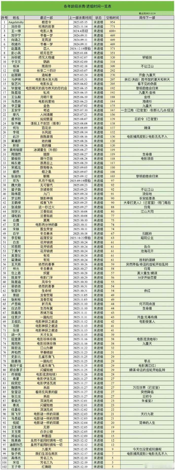 花生抠脚小表格最新版来了，但是这里有部分是主动不进组的，并非缺项目。🌸前五：杨