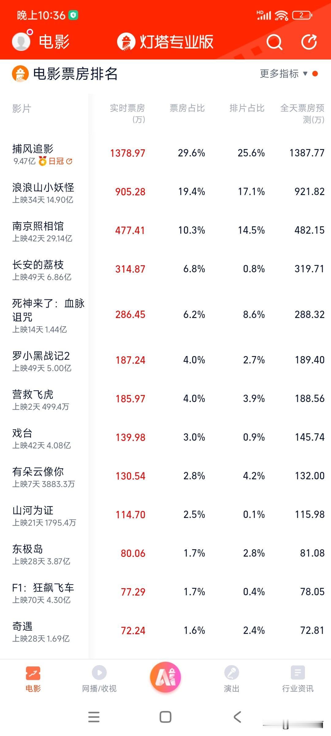我的老天奶，长安的荔枝怎么又突然爆发了，0.8%的排片撬动了6.8%的票房