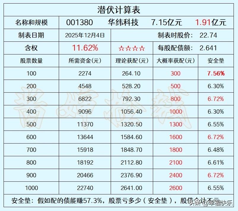 2025.12.05
——深耕，潜伏


华纬科技计划发行7.15亿元可转债，2