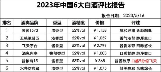 酒协公布最新消息！6大名酒新排行，白酒行业“大震荡”，茅台跌下神坛

第1名——