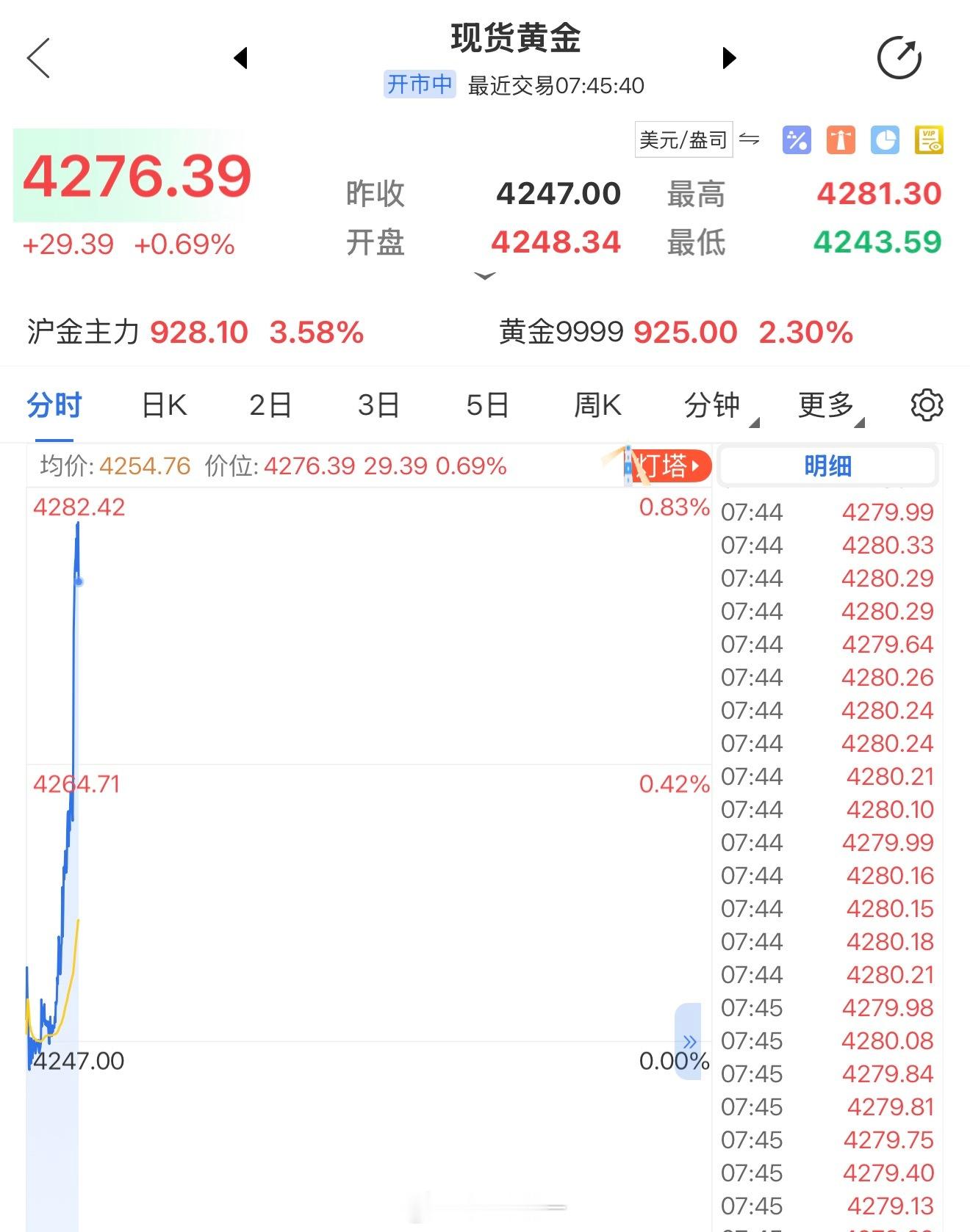 我去，兄弟们，黄金又一柱擎天了，最近这是咋了？突然赚钱了，我有点紧张啊，我怕我把