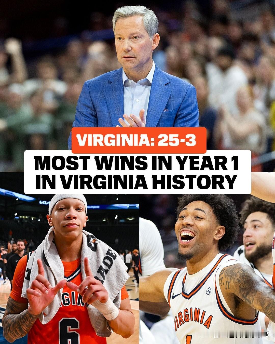 主帅Ryan Odom执教弗吉尼亚大学的第一个赛季就带队拿到25胜3负的战绩，排