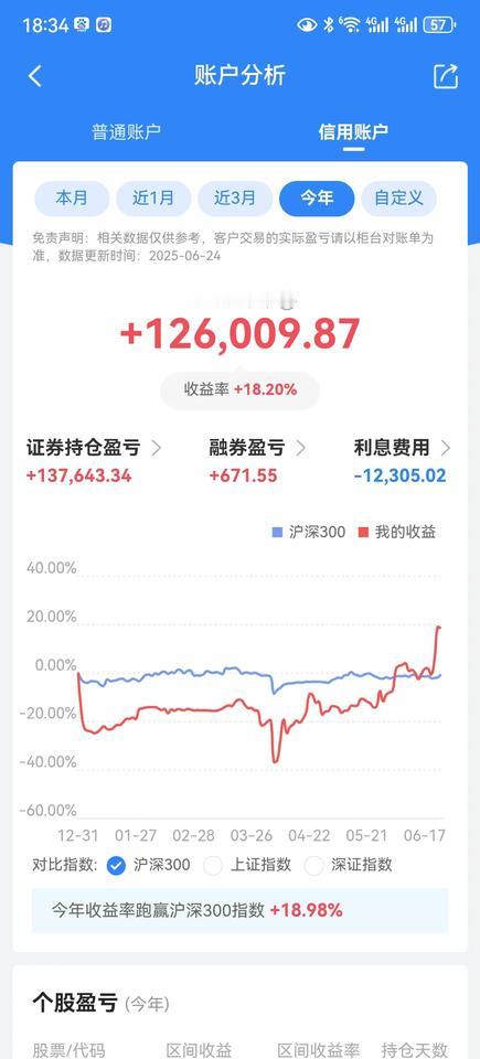 今天股市大涨，清仓
今天股市突破前高，三连阳，持续放量。内资下午也是流入。
今天