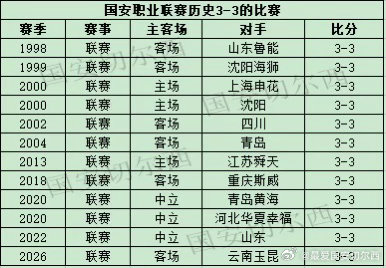 【国安职业联赛战成3-3的比赛】  国安在联赛客场3-3战平云南玉昆，这是球队职
