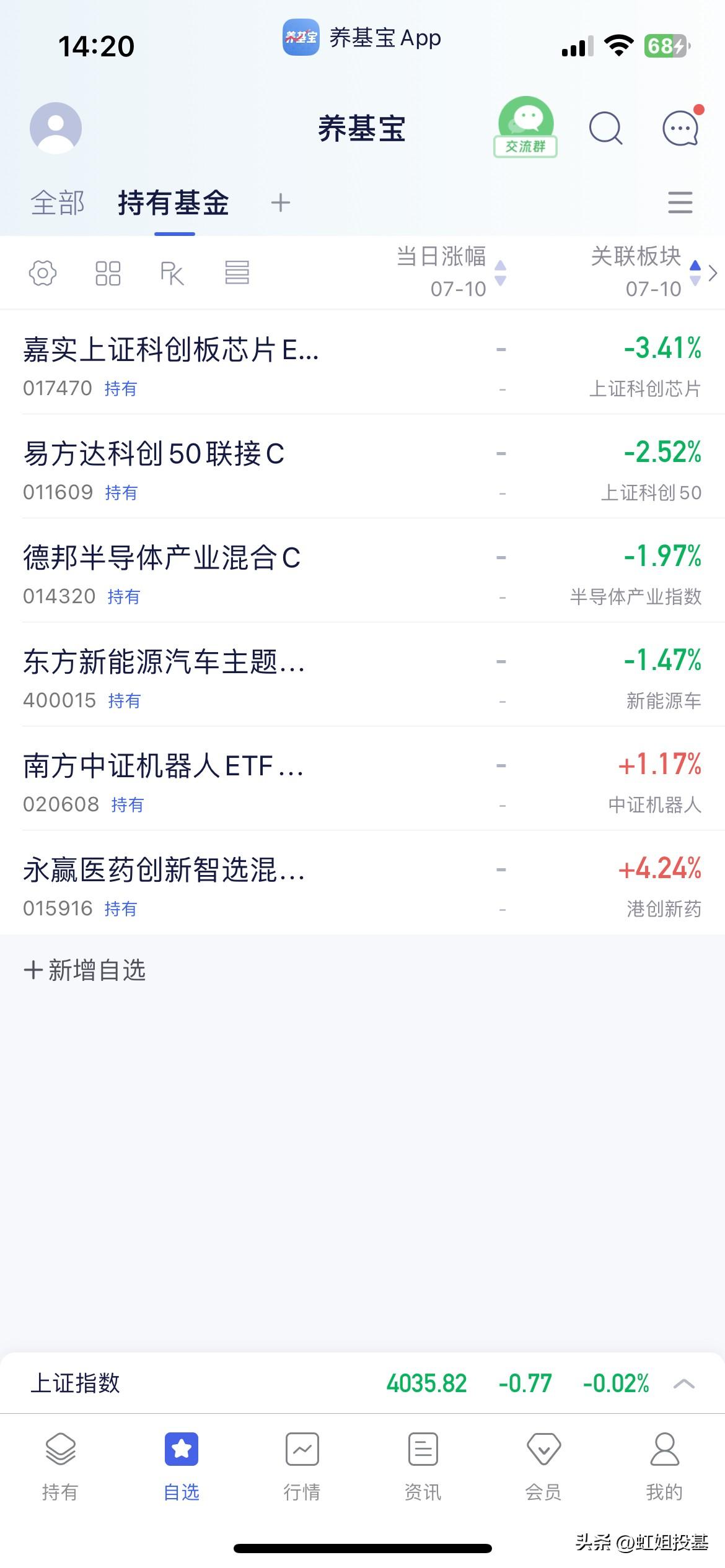 7.10基金操作分享

下午指数小幅冲高很快回落，指数又红变绿，但全场成交量放量