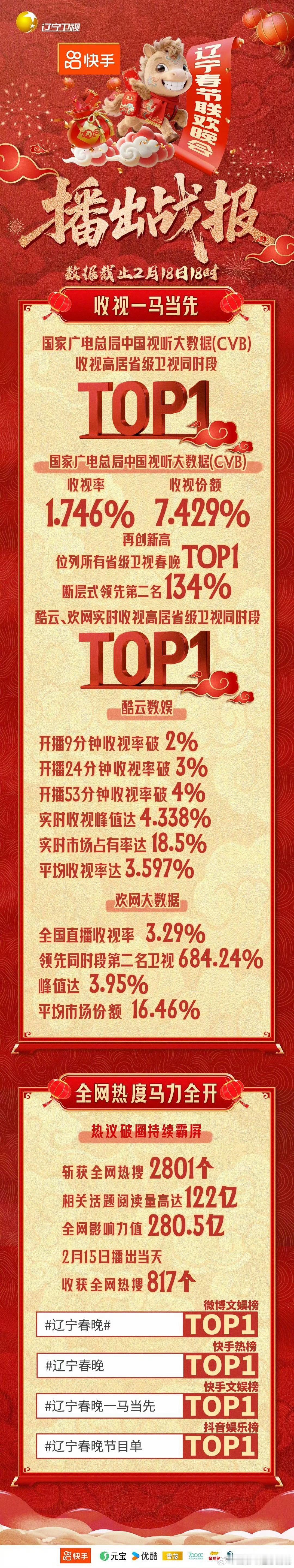 辽宁春晚《2026辽宁春晚》收视与热度 双冠登顶，断层式领先第二名 134%！ 