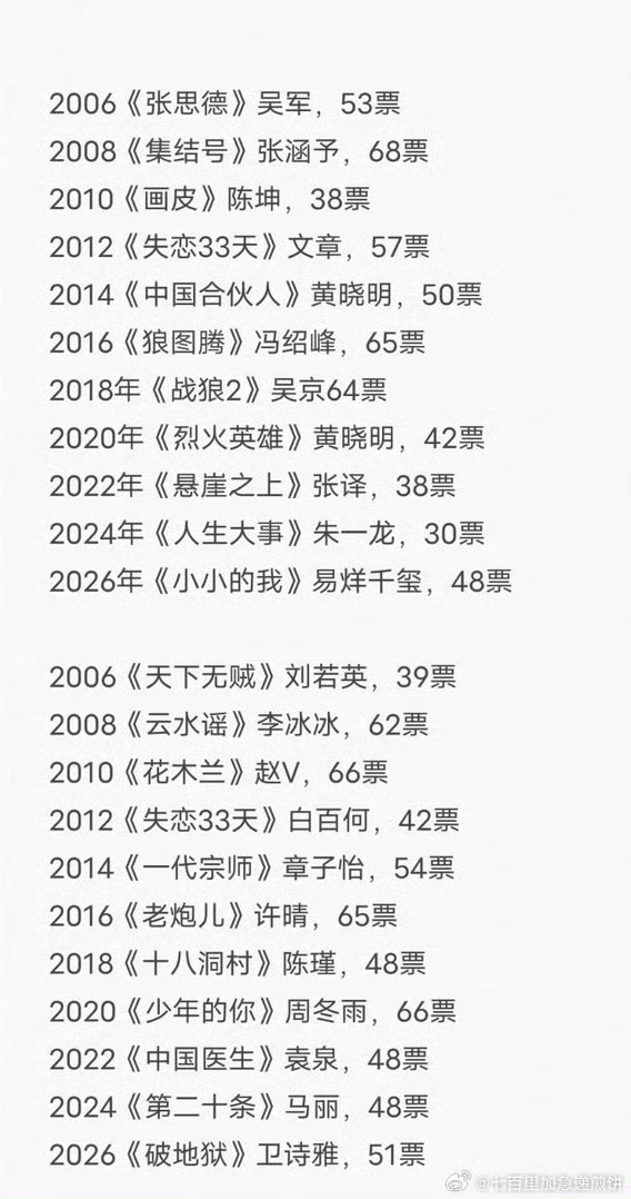 百花影帝影后历年票数百花影帝影后历年票数有～ 
