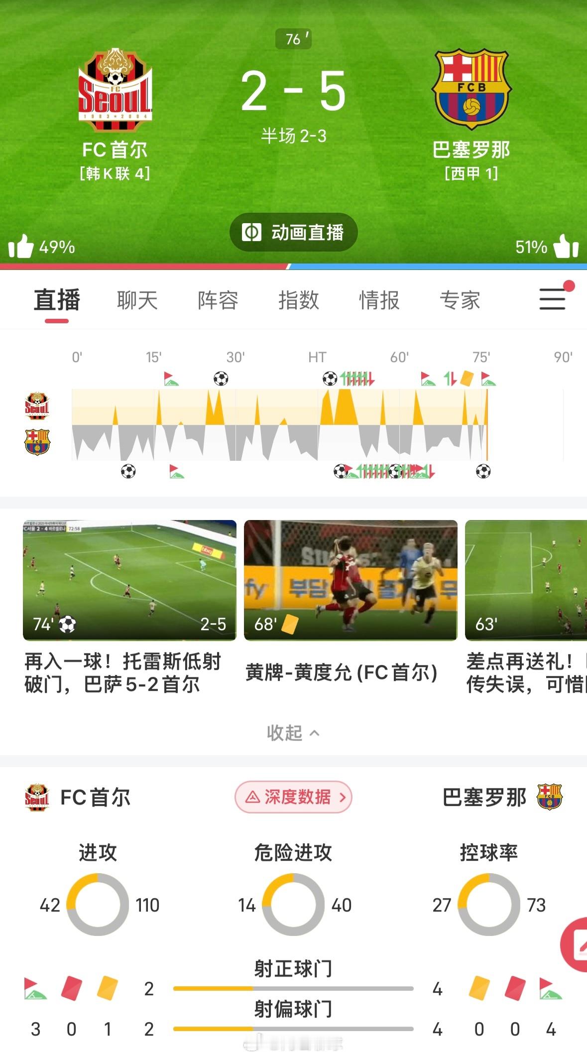 巴萨留手了吧，不然首尔还能攻破他们的门[doge][doge][doge]巴萨 