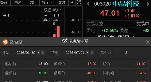 中晶科技003026📈T+1涨幅9.47% 