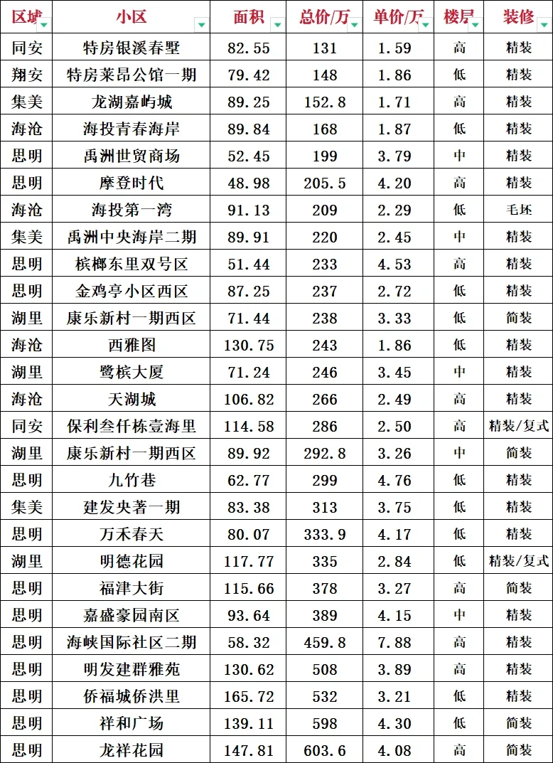 厦门最新成交数据
