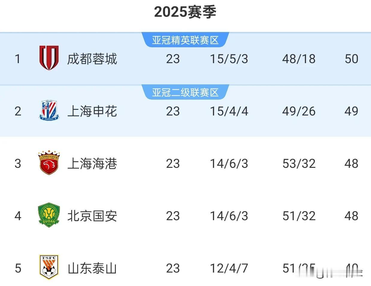 中超榜首位置有毒！国安、申花、海港接连从榜首掉下来，成都蓉城成为中超后半程第4支