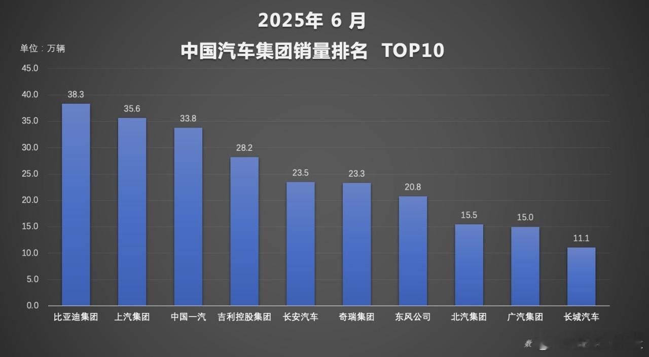 比亚迪6月及上半年销量双夺冠，半年卖214万辆，相当于每天卖出1万多台车，这数字