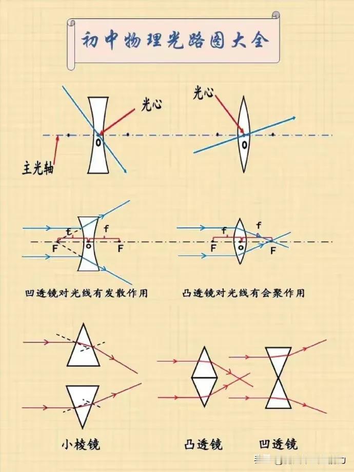 初中物理光路图大全。学生易懂易学的12张物理光电图，收藏好哦
万唯中考复习刷题