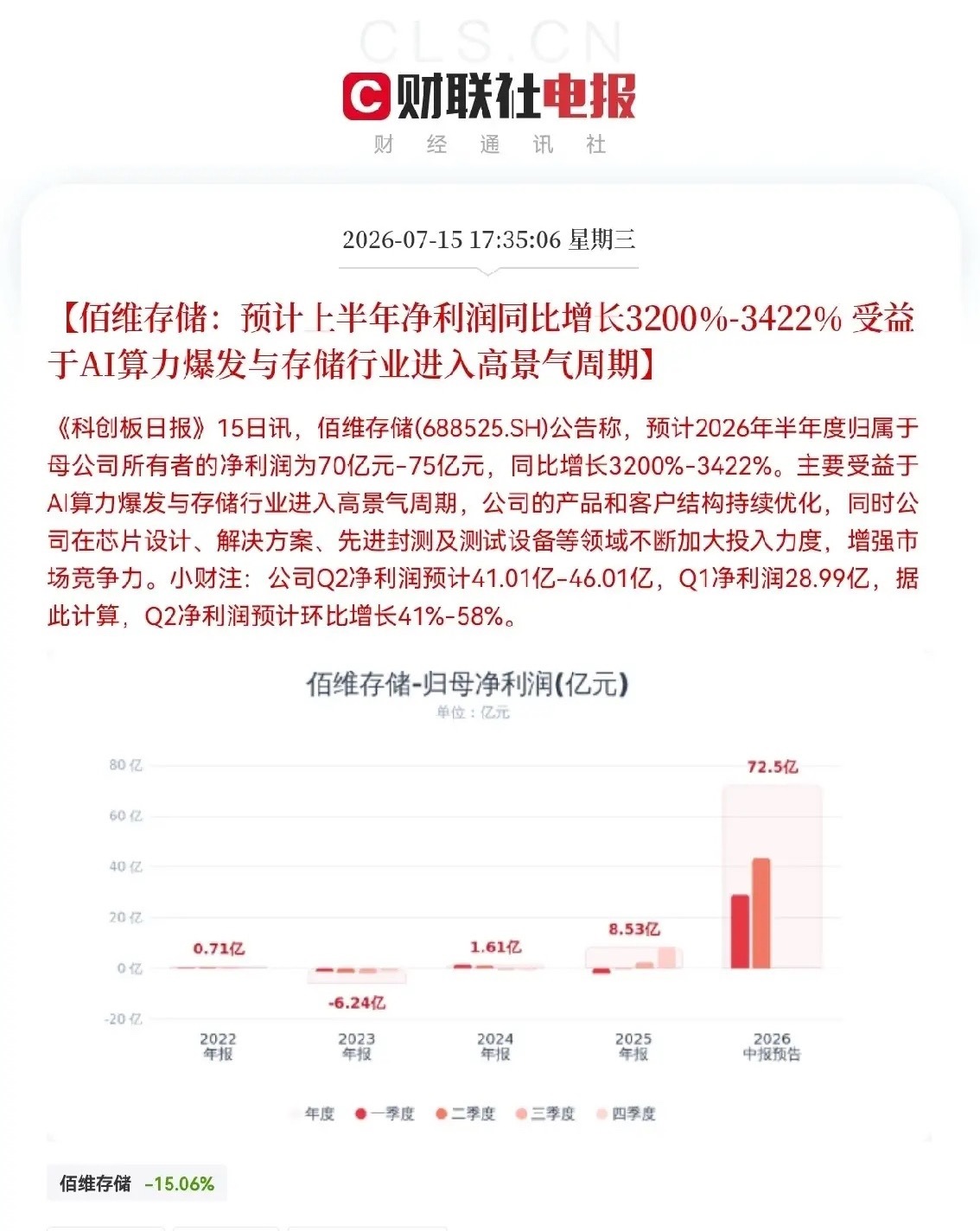 今日下车的恐怕又要拍大腿了吧！下午又有多家公司业绩预喜了，最让人兴奋的莫过于佰维