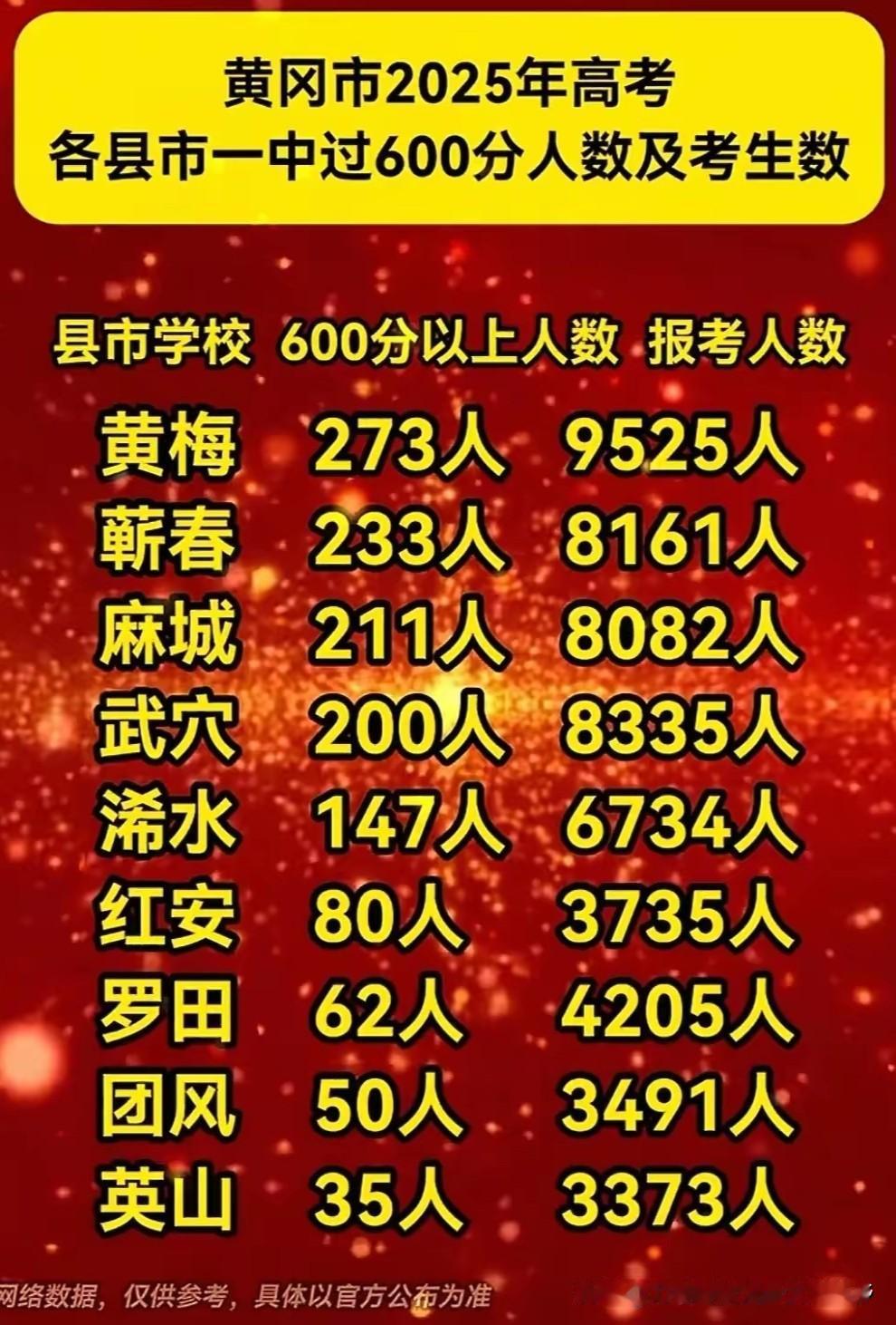 2026年的高考即将来临了！看看黄冈市各县市区的学生高考报名人数，真的感觉报考人