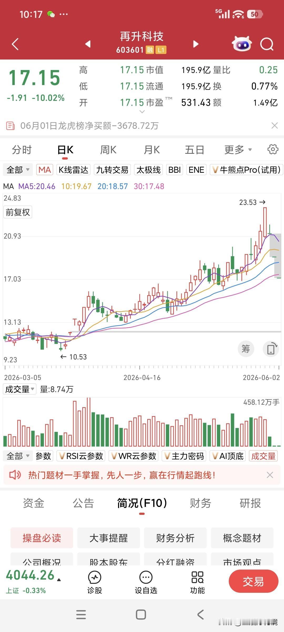 自打追涨高位股再升科技，我真是后悔得肠子都青了。
5月28日开盘，我以21.53