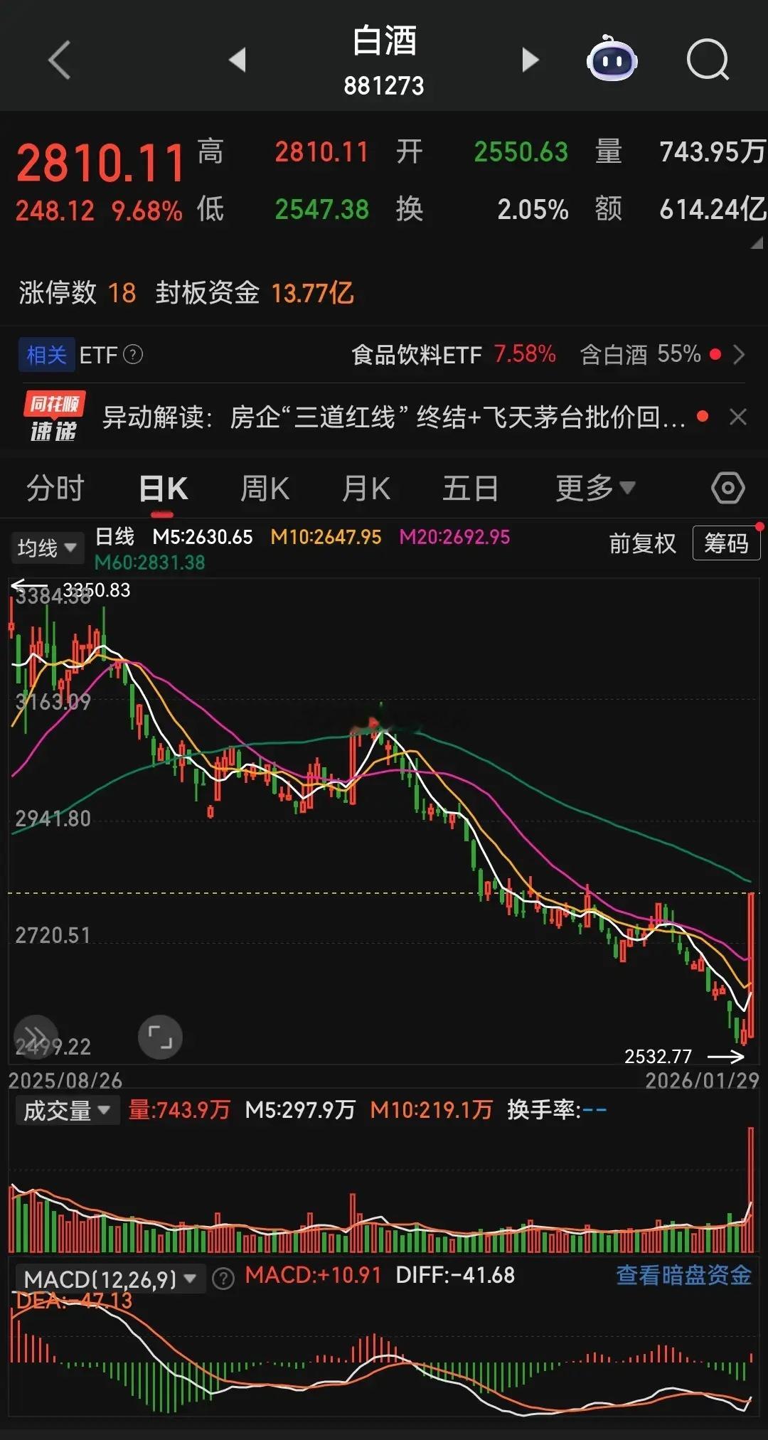 今天白酒板块的集体涨停，堪称A股几十年难遇的奇观，但其上涨逻辑和行业基本面毫无关