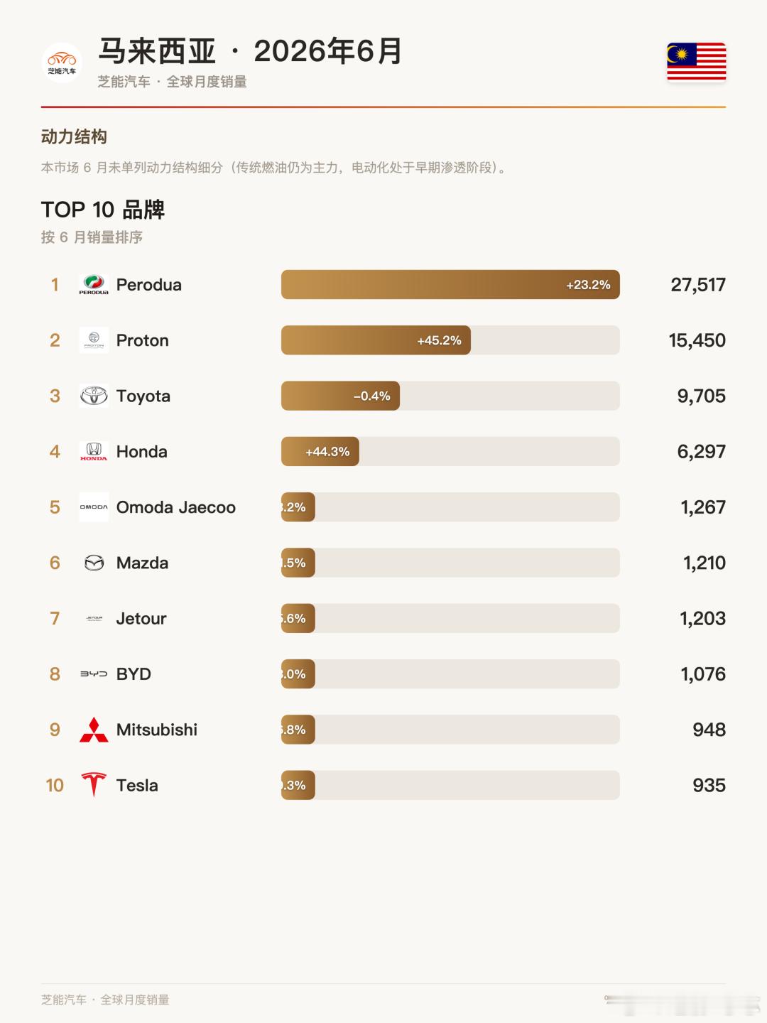 🇲🇾 马来西亚6月车市：中国品牌错位突围📊 大盘回暖，本土双雄依旧稳6月大