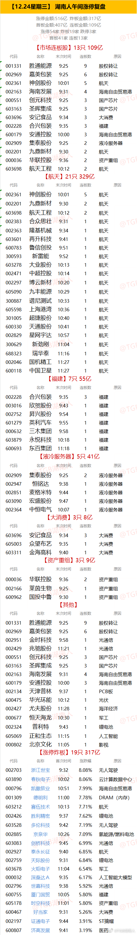 【12.24星期三】  湖南人午间涨停复盘  