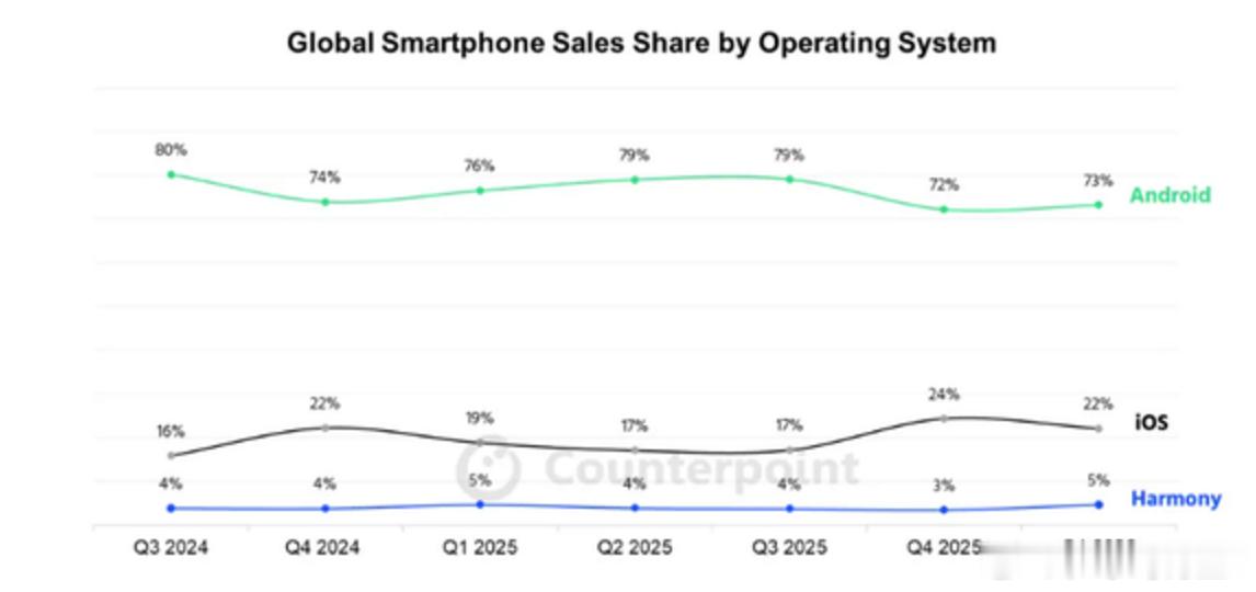 安卓73%、iOS 22%、鸿蒙5%——三分天下格局终于焊死了！最提气的是国内数