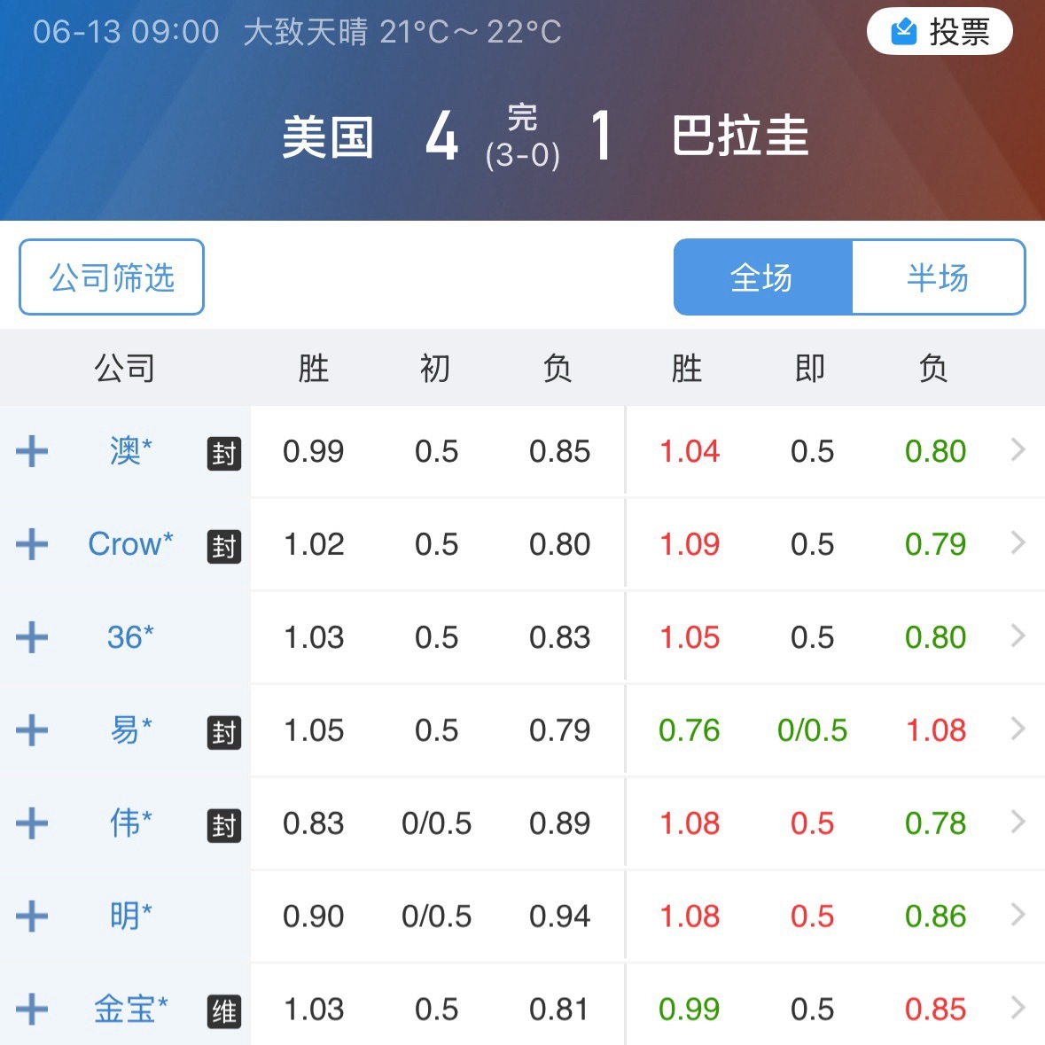 1比0，高返没杀死墨西哥，阻上。本届世界杯0.5高返的两场打出，但和美国那场还是