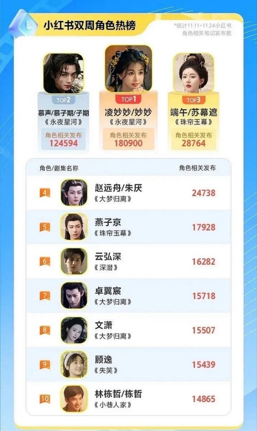 虞书欣凌妙妙小红薯角色热度榜断层登顶，全平台大出圈[打call]  