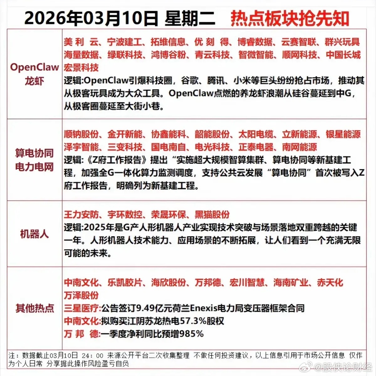 3月10盘前热点板块梳理 