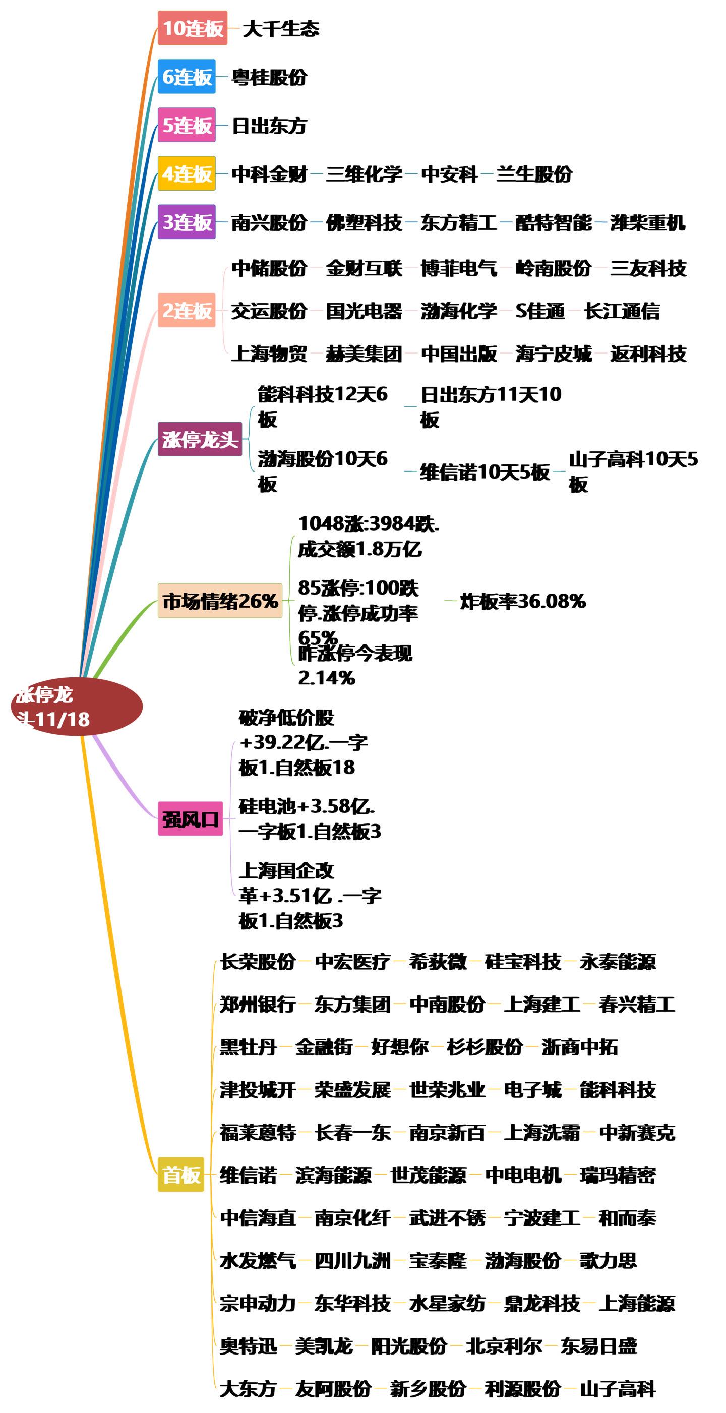 11月18日涨停龙头复盘.