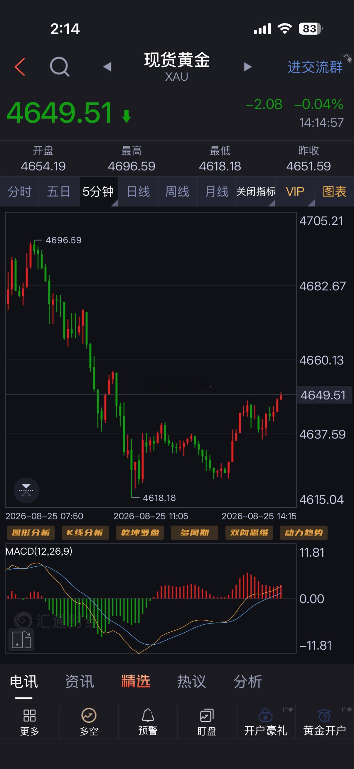 4633这张黄金多单没吃到肉，挺可惜的。黄金