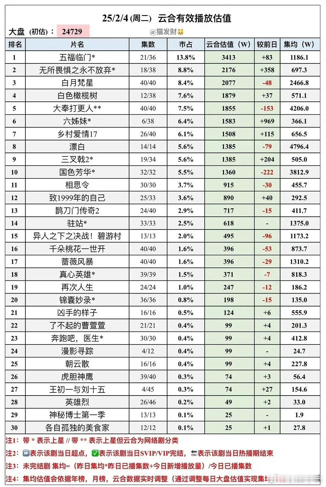 大家在观看露娜的时候，不要忘记我们君绮罗的数据哦，虽然超前点播已经更到大结局，但