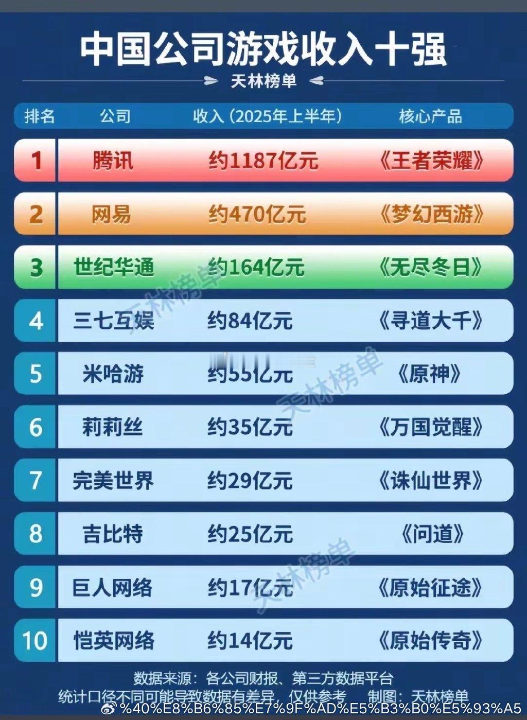 中国公司游戏收入十强。王者不氪金也可以玩，莉莉丝的游戏不氪金完全没法玩。梦幻西游